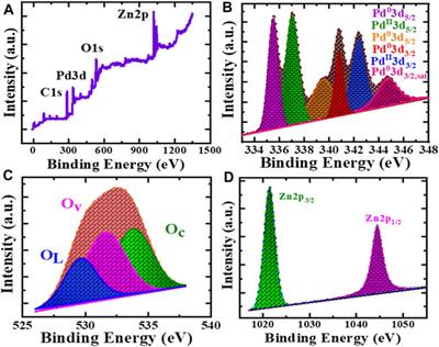 A p-n Heterojunction Based Pd/PdO@ZnO Organic Frameworks for High-Sensitivity Room-Temperature <mark class="highlighted">Formaldehyde</mark> Gas Sensor